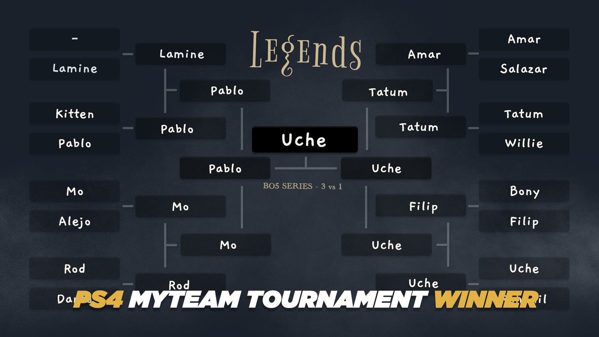 💰 Congratulations to <a href="/Uche410_/">Uche410</a> for winning 50 EUR in our free to enter PS4 #MyTEAM tournament!

We want to thank everyone who participated, and shoutout to the runner up <a href="/Paablo__23/">Pablo</a>! 🔥