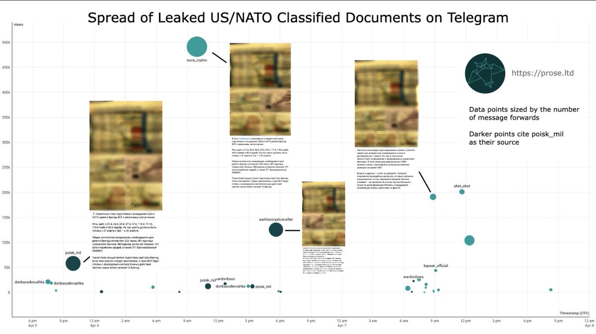 Analysis from Prose's Telepathy Pro reveals the spread of leaked top-secret USA/NATO documents on Telegram. The New York Times reported the leak on April 7th, and Bellingcat identified a Discord server as the source. We looked into how these documents spread on the platform.👇