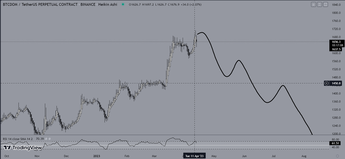 I expect $BTC dominance to drop in the next following weeks and alts to gain some momentum. Getting my entries early. Divided my spot bags into these 7:
My current watchlist is:
- HK/China narrative:
$CFX $ACH $COCOS
- Layer 1 
$SOL $FTM
- Layer 2
$OP $ARB