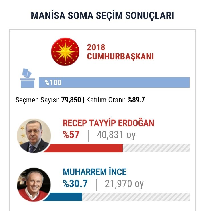 Strider54044516's tweet photo. @inmediainsula @apydnrsm34 O bölgede Hatay dışında farklı bir sonuç çıkacağını düşünenlerin uğrayacağı hayal kırıklığının yaşanmış örneği: https://t.co/1OYpJlZFR0