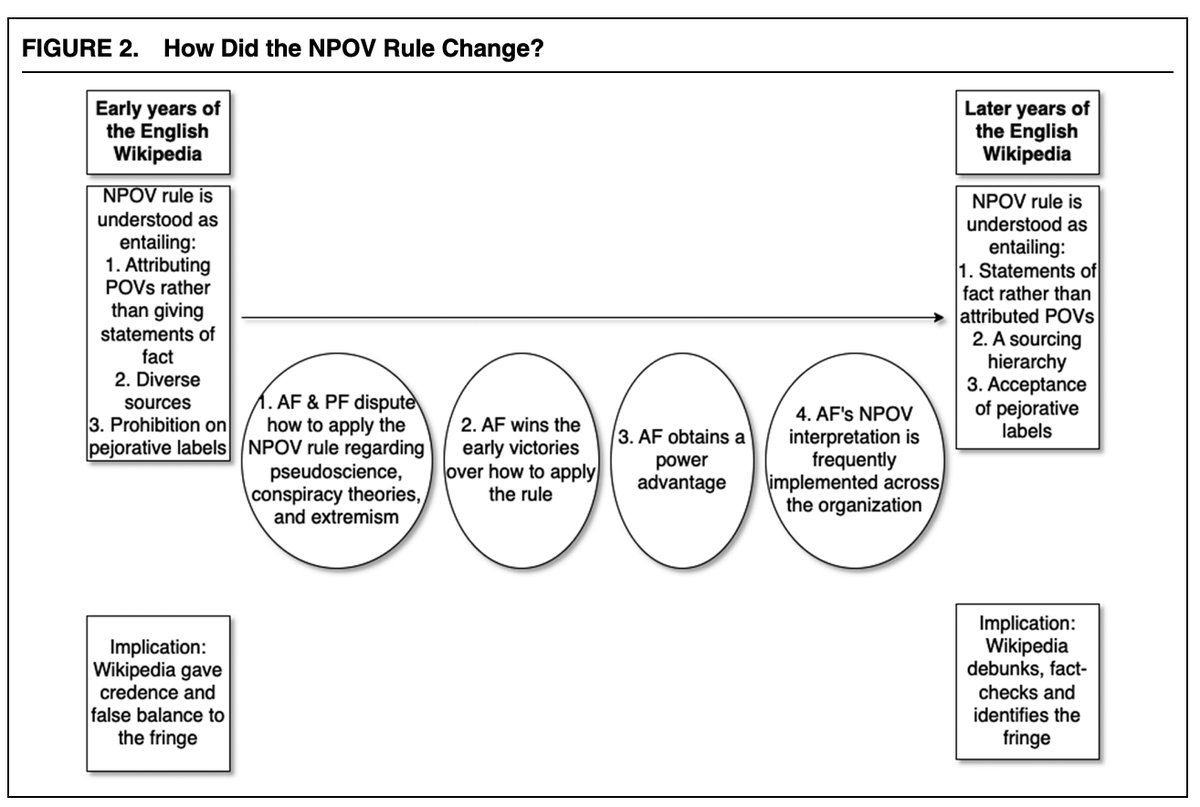 "Rule Ambiguity, Institutional Clashes, and Population Loss: How Wikipedia Became the Last Good Place on the Internet" Wikipedia transformed from a dubious source of information in its early years to increasingly reliable over time.

(@SverrirSte 2023)

cambridge.org/core/services/…