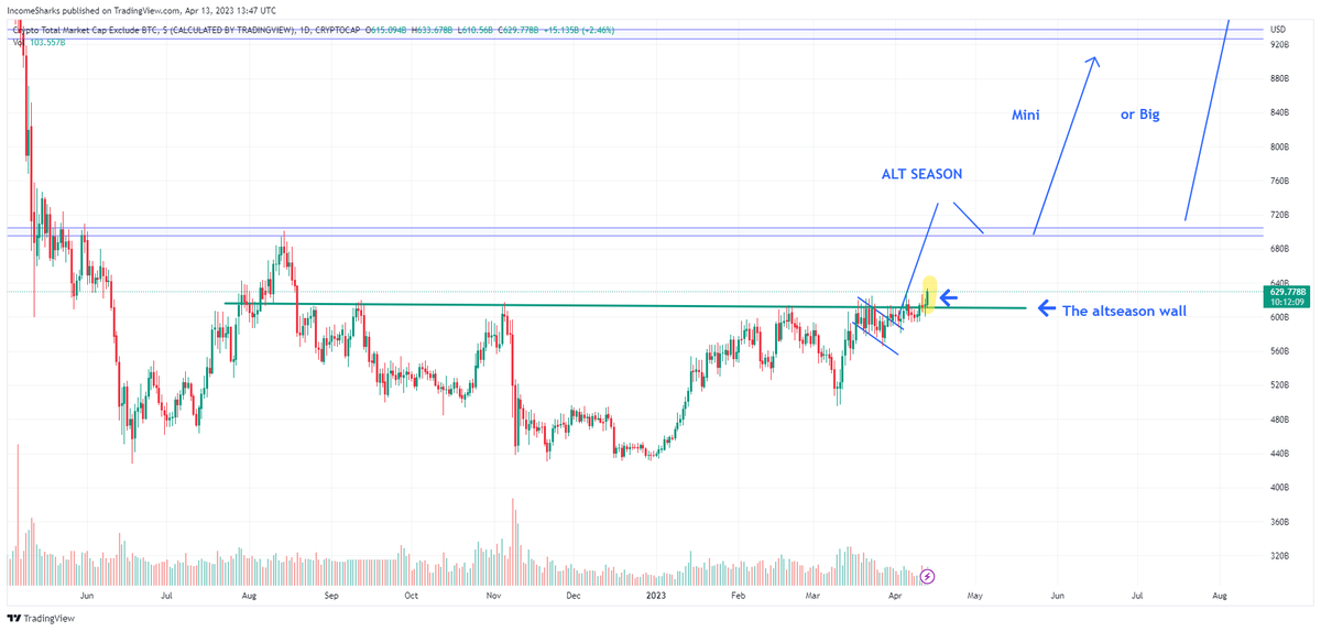 IncomeSharks's tweet photo. $ALTS - Pay attention, we just broke the wall https://t.co/yOy9nHC4en