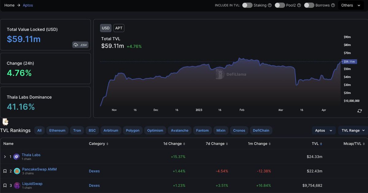 ThalaLabs's tweet photo. In less than a week since mainnet deployment, Thala has already amassed over $24M TVL, becoming the largest protocol on @Aptos_Network.

Enabling a flourishing DeFi ecosystem on Aptos is our #1 priority, and we’re excited to continue to build and innovate to make this a reality! https://t.co/xoSmRbRTkW