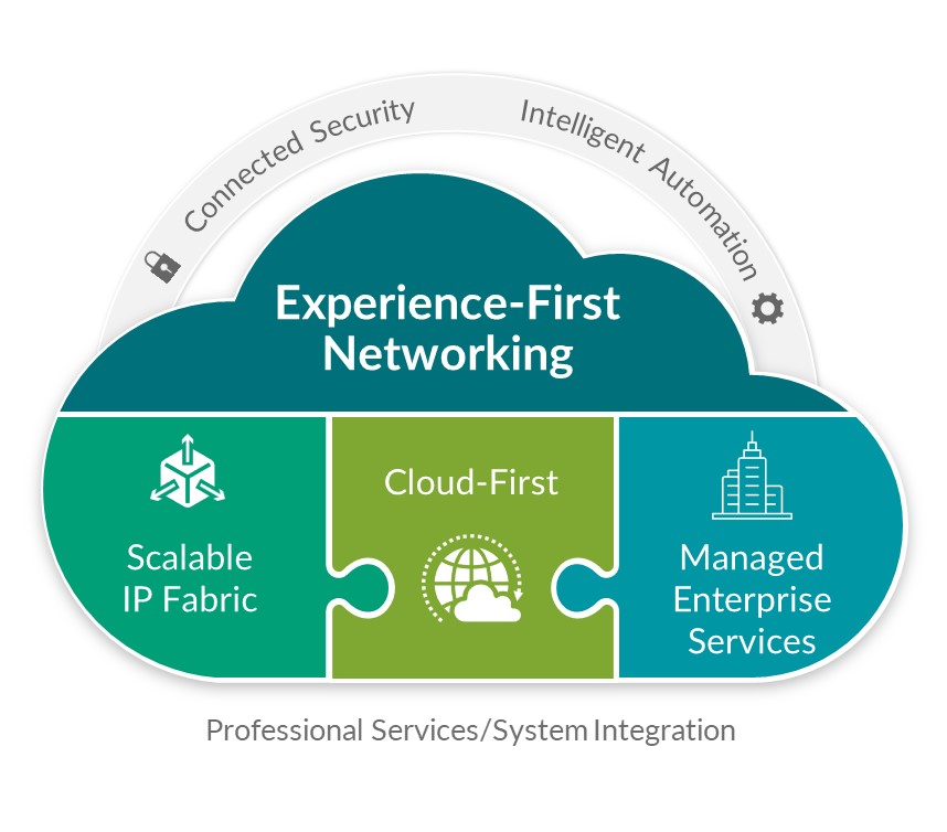red1dz's tweet photo. Juniper Moves the Network Out of the Way, So You Can Focus on Customer Experience We need to get the network out of the way. That's what Rami Rahim, CEO of Juniper Networks, said during his keynote session at the recent Juniper Global Summit. Why?
https://t.co/NNKdTSuK2k https://t.co/hurWxz08a5
