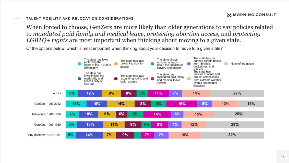 Younger folks in particular want #PaidLeave as a state offering as they consider relocation per new <a href="/MorningConsult/">Morning Consult</a> <a href="/BSRnews/">BSR</a> polling. This is something policymakers in states like #Maine #Vermont and #Minnesota should consider now as paid leave is debated in the legislature!
