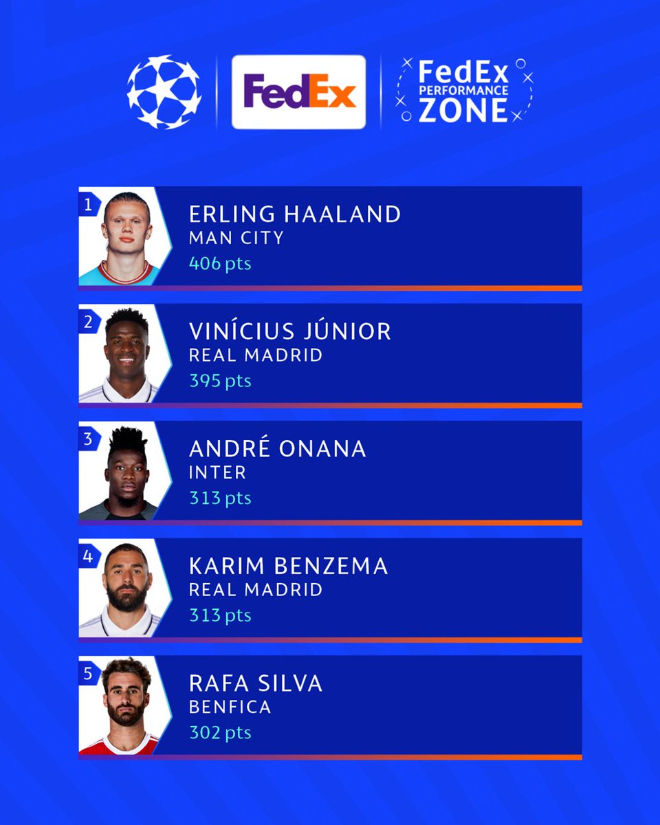 ChampionsLeague's tweet photo. 📈Champions League player rankings, delivered by @FedExEurope 👊

#FPZtop5 | #UCL https://t.co/C6OE3S9Vs9