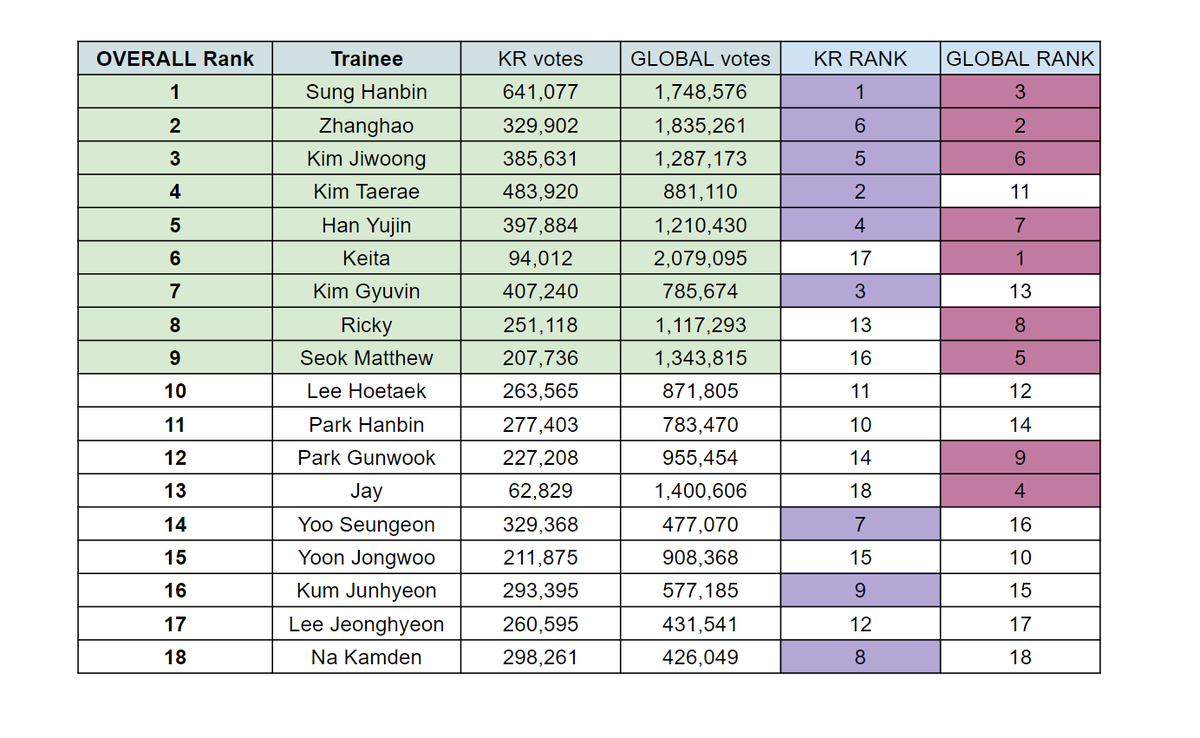 taeraevize's tweet photo. boys planet ep 11 total ranks + kr votes and global votes rank https://t.co/t00ivkdSkP
