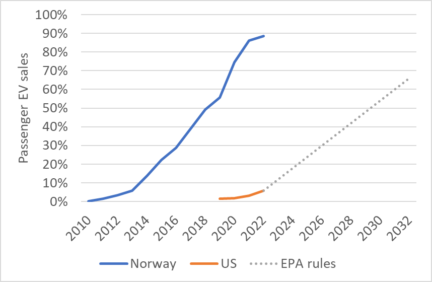 joelmjaeger's tweet photo. US EV sales growing from 6% today to 67% in the next 10 years, as the EPA rules imply, is definitely possible. Norway went from 6% EV sales to 86% EV sales in 9 years after incentivizing EVs. https://t.co/CWdr4wjKoR