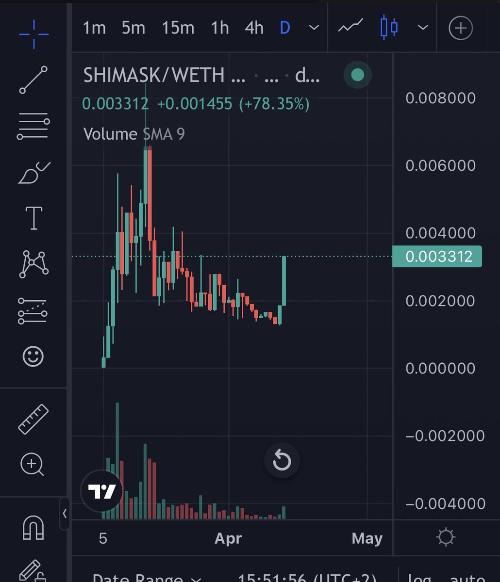 Hello43968411's tweet photo. Nice green candle 
People start noticing 
Now imagine the fomo once the wallet is released and the hype around shibarium begins 🚀
#shimask https://t.co/PmS9MZXQTD