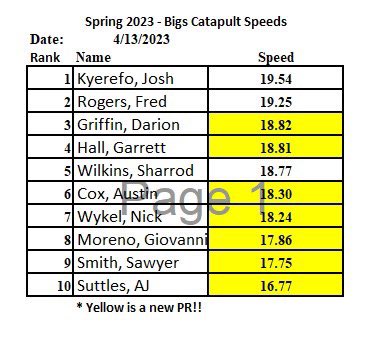 ByrnesRebelsAP's tweet photo. Some great speeds from @ByrnesFootball in the @catapultsports and 41 PRs in the 40!!!  Keep it up. Spring Ball is so close. #2F2S. https://t.co/aW24RzZhZY