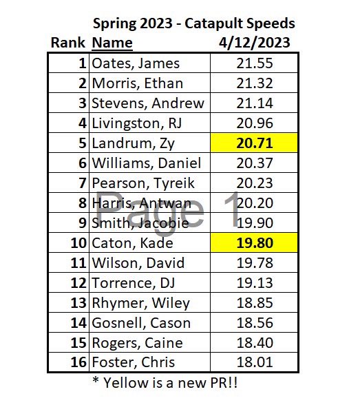 ByrnesRebelsAP's tweet photo. Some great speeds from @ByrnesFootball in the @catapultsports and 41 PRs in the 40!!!  Keep it up. Spring Ball is so close. #2F2S. https://t.co/aW24RzZhZY