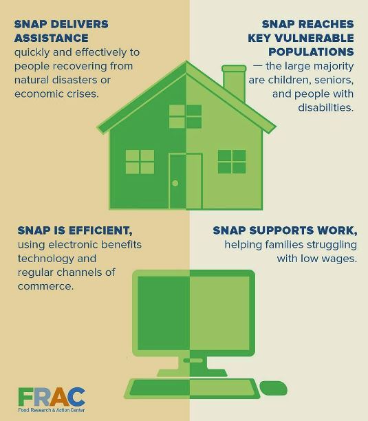 fractweets's tweet photo. DYK that SNAP helps people put food on the table? SNAP plays a critical role in reducing hunger, malnutrition, and poverty. SNAP improves family security, child and adult health, employment, and other outcomes.  #SNAPMatters https://t.co/7FqQRxTCC5