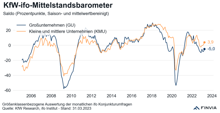 benjamoritz's tweet photo. Der deutsche #Mittelstand führt den Stimmungsaufschwung an
13.04.2023
https://t.co/14lOVtjhpA

Details: https://t.co/SVko7bDGPX
@KfW_int @spiegelonline https://t.co/eDjPA0Hovt