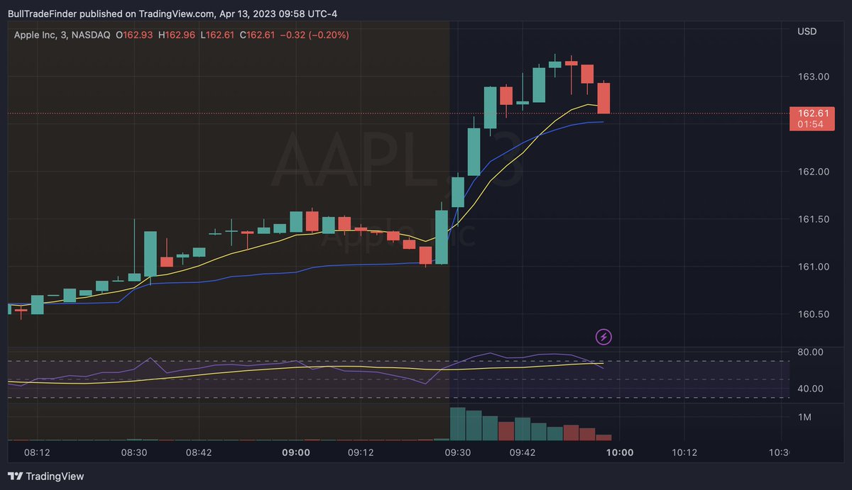Gnotz (Bull) on Twitter "AAPL Spinning Top Reversal, Hanging Man and