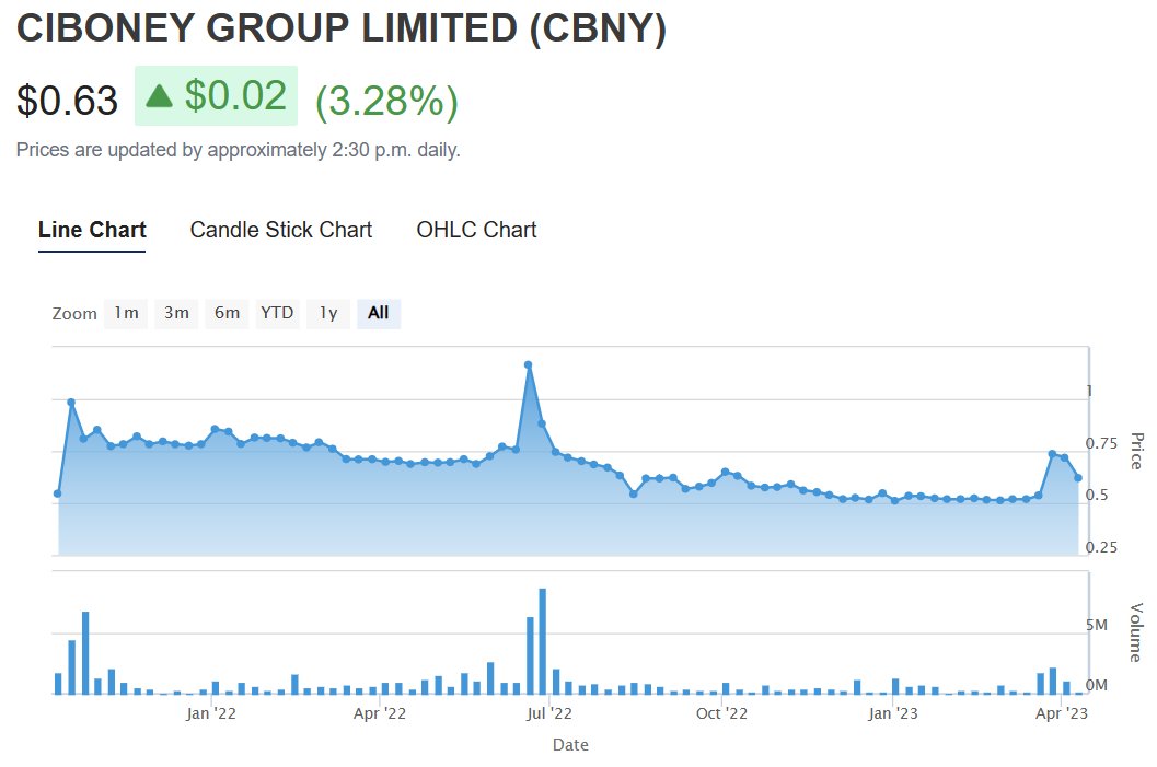 876Lancedf's tweet image. Can someone explain to me why CBNY (with no income, hardly any assets and mounting liabilities) seems to be to one of the most liquid stocks (trading most days) on the JSE? 😵‍💫

#FinanceTwitterJa $CBNY.Ja