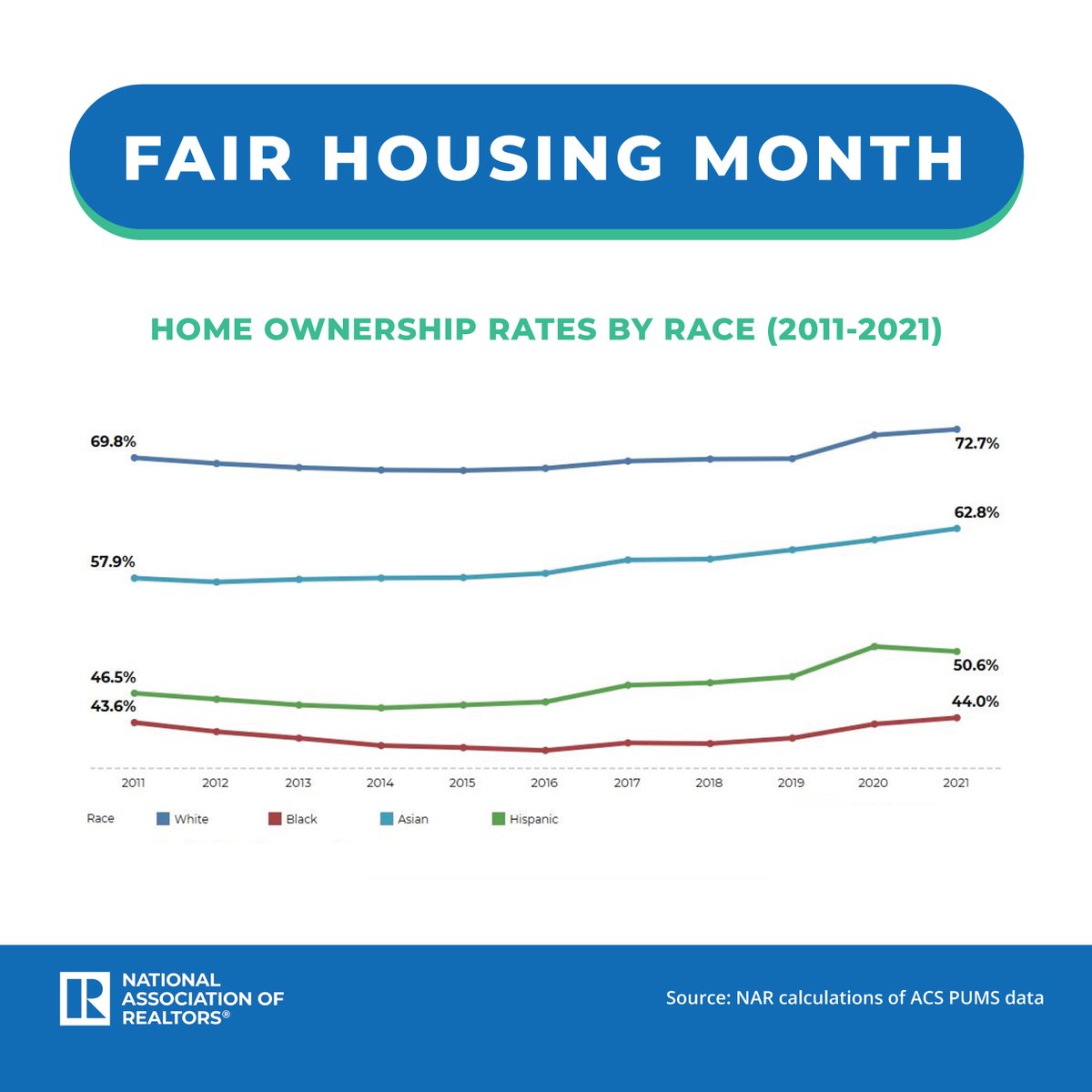 SentriLock's tweet photo. April is Fair Housing Month. As we work together to build a brighter future for all, we also pause to see how far we have come. 
#NAR #REALTOR #House https://t.co/267Zu7Bw7q