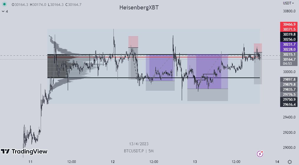 this is how i've traded this range. all live. each setup shared before entry.

#Bitcoin