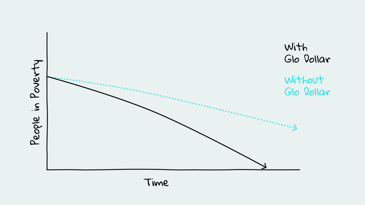 glodollar's tweet image. Extreme poverty has been declining for decades.

Right now, there are 700M people in extreme poverty. By 2030, Brookings expects that number to be 350M.

Our goal? Accelerate the rate of decline 👇