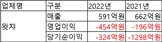 caswc's tweet photo. 왓챠 심각한 적자규모.

회계법인의 감사에는 기업으로서의 존속능력에 의문이 들 정도라고.

https://t.co/BRjkJDJBDg https://t.co/rUEwCnMgxP