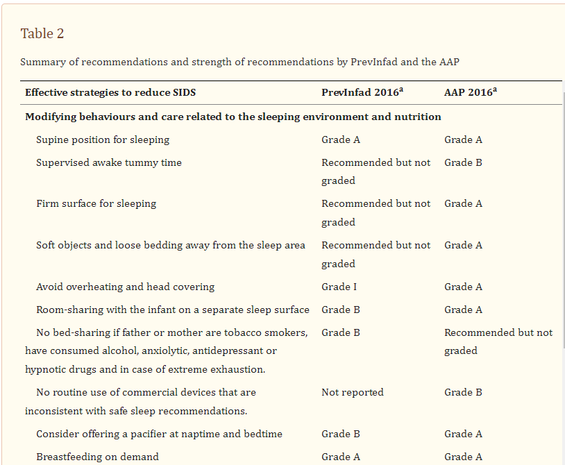 A helpful resource for parents and caregivers. In addition to safe sleep best practices, @NICHD_NIH also emphasizes the benefits of breastfeeding in reducing SIDS: ncbi.nlm.nih.gov/pmc/articles/P…