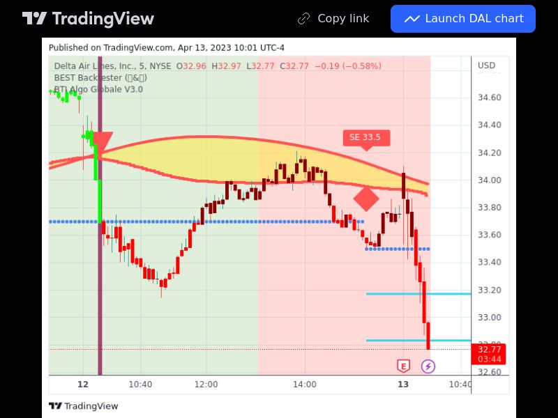 TradingView trade DAL 5 minutes