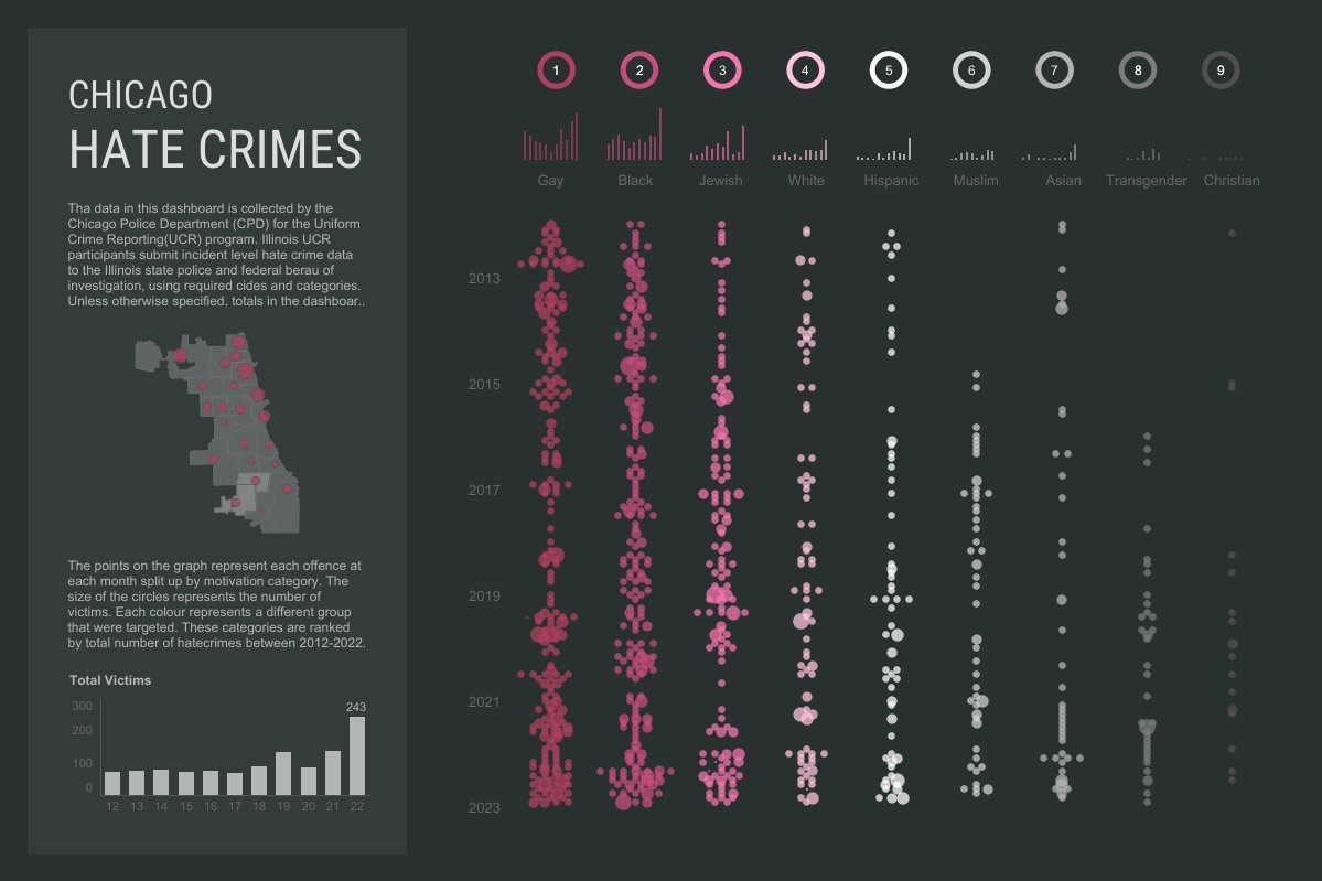 keren_aharon's tweet photo. My submission for #MakeOverMonday Week-14.  

Most common police reported Hate Crimes in Chicago. #DataFam.  

https://t.co/w9oiHuxA52 https://t.co/T3GkricJN7
