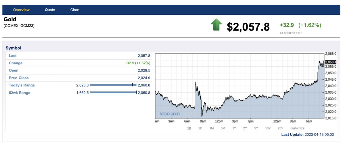 KitcoNewsNOW's tweet photo. BREAKING: #Gold, #silver extend early gains to trade sharply higher and hit 13-month highs following tame US PPI report, and as USDX continues to slump. Gold bulls eyeing new record high soon. June gold up $32.90 at $2,057.80. #kitconews https://t.co/pPOhOCzG4N