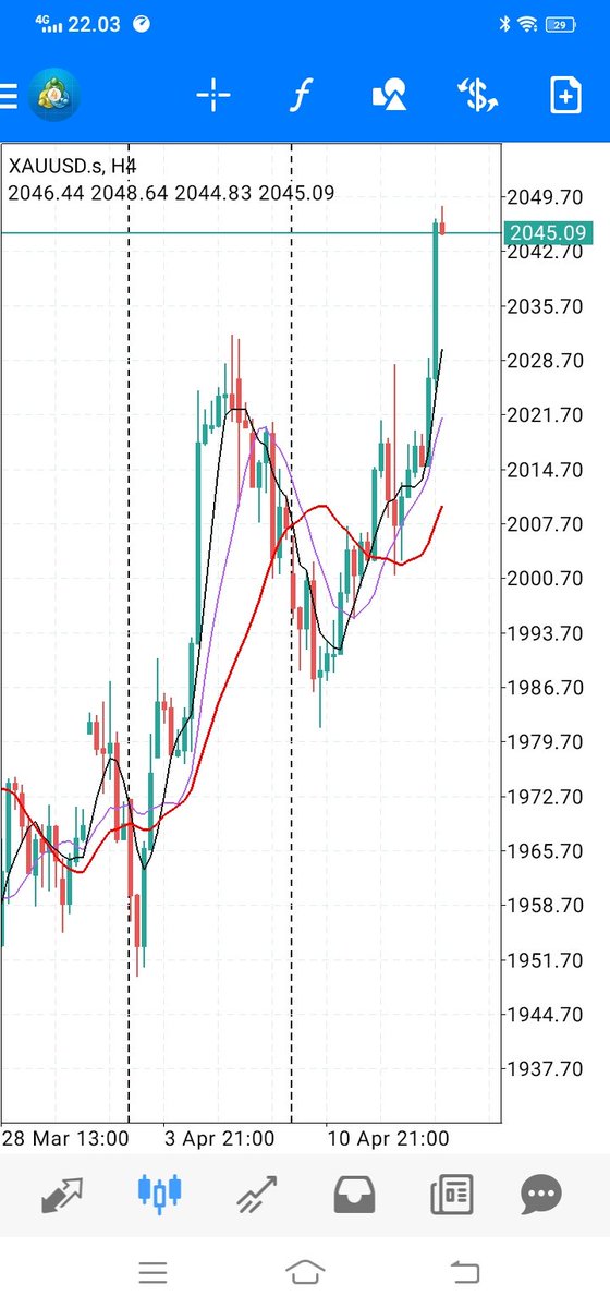 xAU uSD -> $2048