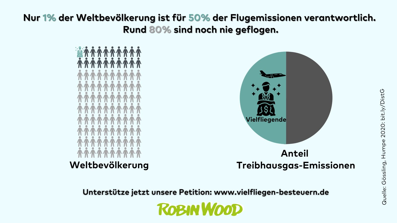 Grafik: Nur 1% der Weltbevölkerung ist für 50% der Flugemissionen verantwortlich.  Rund 80% sind noch nie geflogen. Unterstütze jetzt unsere Petition: www.vielfliegen-besteuern.de