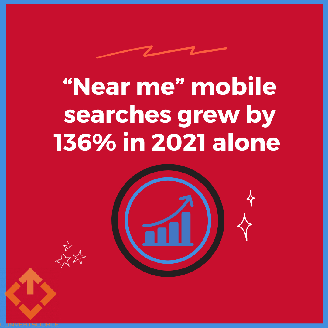 ConvertSource's tweet photo. 🤑 What would a 136% increase in traffic to your business do for you? 
https://t.co/3fkNt4Vwa7
#google #seo #localseo #googlemybusiness #googlebusinessprofile https://t.co/fx7xDPwcRJ