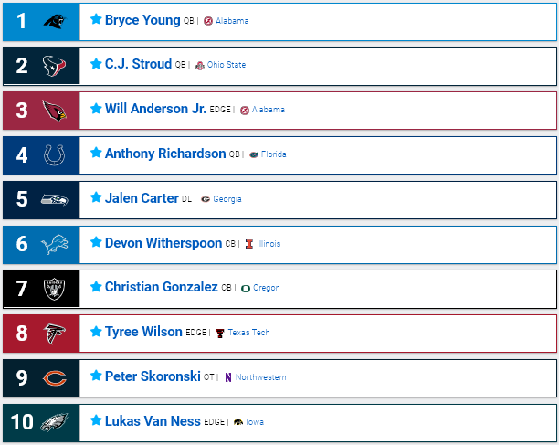 ThatGuyDivan's tweet photo. Just a conservative no-trades mock draft... yes, the general consensus in the top picks, so no surprises there.

Full mock here ↓
2023 NFL User Mock Draft #1489329 | NFL Mock Draft Database https://t.co/Y0gcmvO77v #MockDraftSZN via @_mockdrafts 

#NFL #NFLDraft #MockDraft https://t.co/vP55Uh07eW