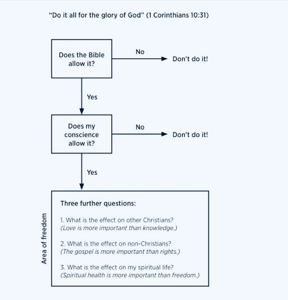 MattSmethurst's tweet photo. Flow chart on Christian freedom. https://t.co/JOqOCPEzsO