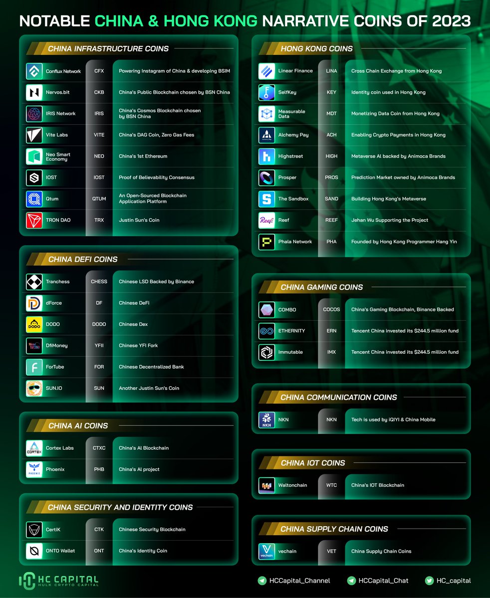 One of the most prominent narratives in Q1, 2023 - China & Hong Kong  tokens. In projects list, a large amount of money flow has been poured in,  including some names: $CFX, $