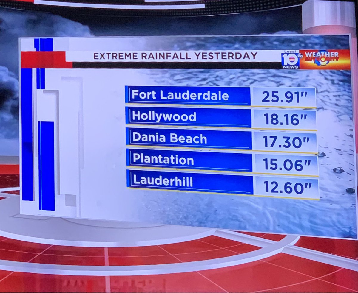 EyeOnSFL's tweet photo. Pack extra patience and kindness stay safe everyone @FTLCityNews more storms  this afternoon #FortLauderdale https://t.co/87k9LCF4O4