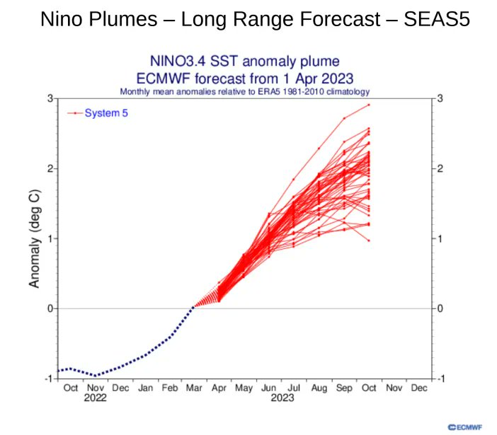 ecazatormentas's tweet photo. Las previsiones apuntan a un #Niño intenso tras un episodio excepcional de tres Niñas seguidas. Ello implicaría que 2023 podría ser el año más cálido desde que hay registros.

Más detalles aquí 👉 https://t.co/ZmI4v7OrHC https://t.co/UxWBgKjONH