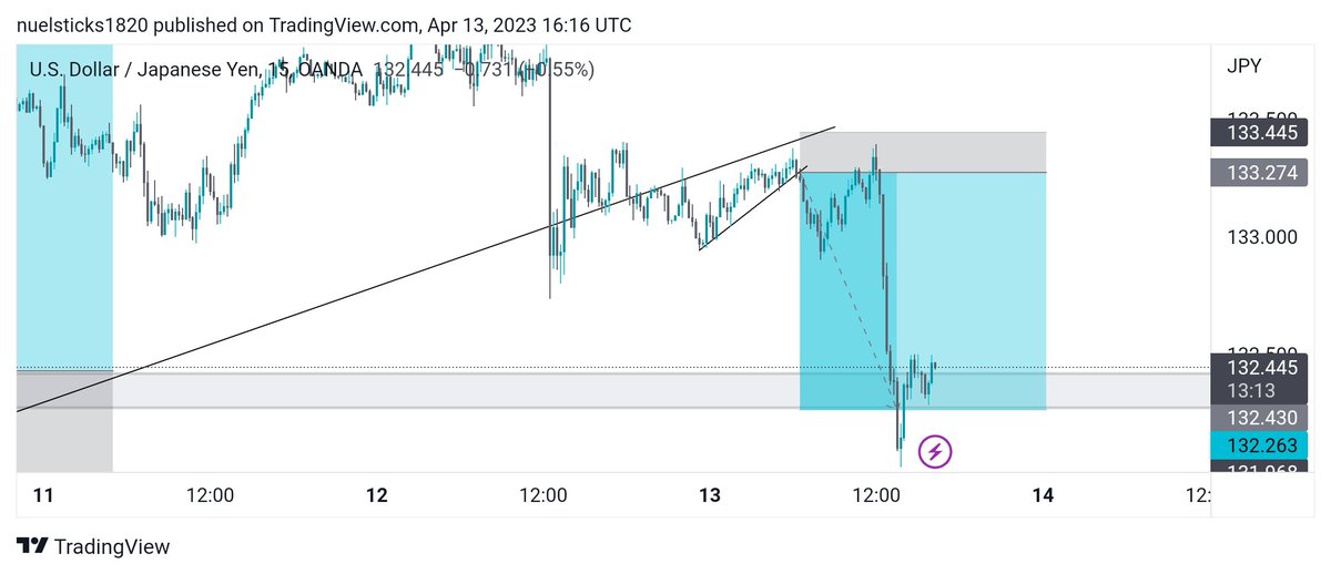 nuel_ideh's tweet photo. @Habbyforex_ I have been trading for up to 3years but prop firm would help me a lot rather than $5-$10 funding that doesn't help, I would so much appreciate a $5000 funded acct on consummate to help my trading career. I trade just JPY pairs https://t.co/ZFvHl7fNVd