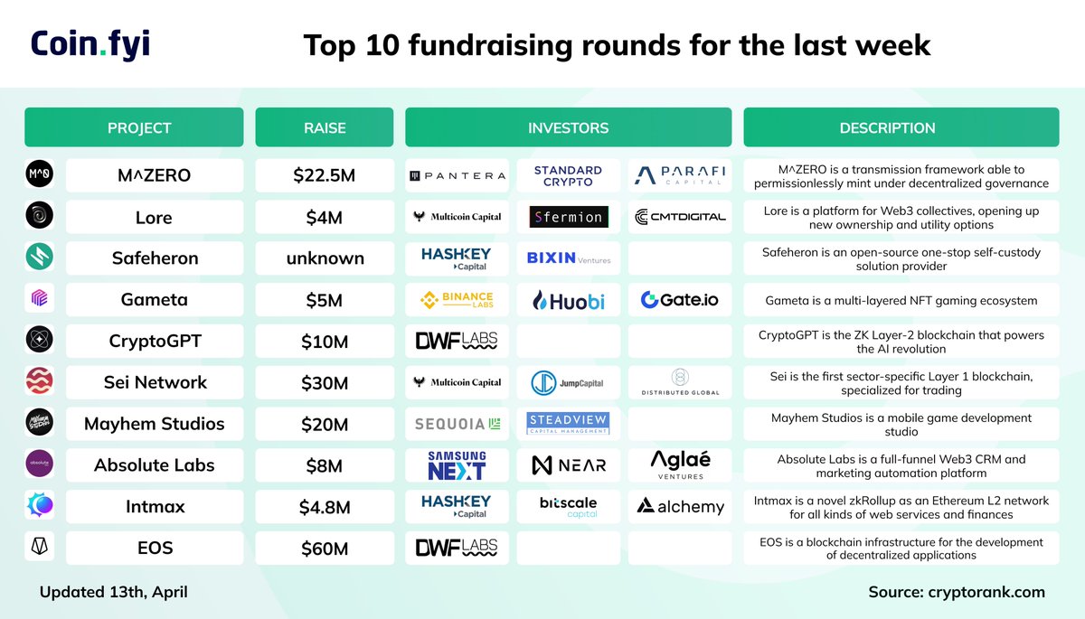 Coin_Explorers's tweet image. Top 10 #fundraising rounds for the last week

#MZERO #Lore #Safeheron #Gameta #CryptoGPT #SeiNetwork #MayhemStudios #AbsoluteLabs #Intmax #EOS