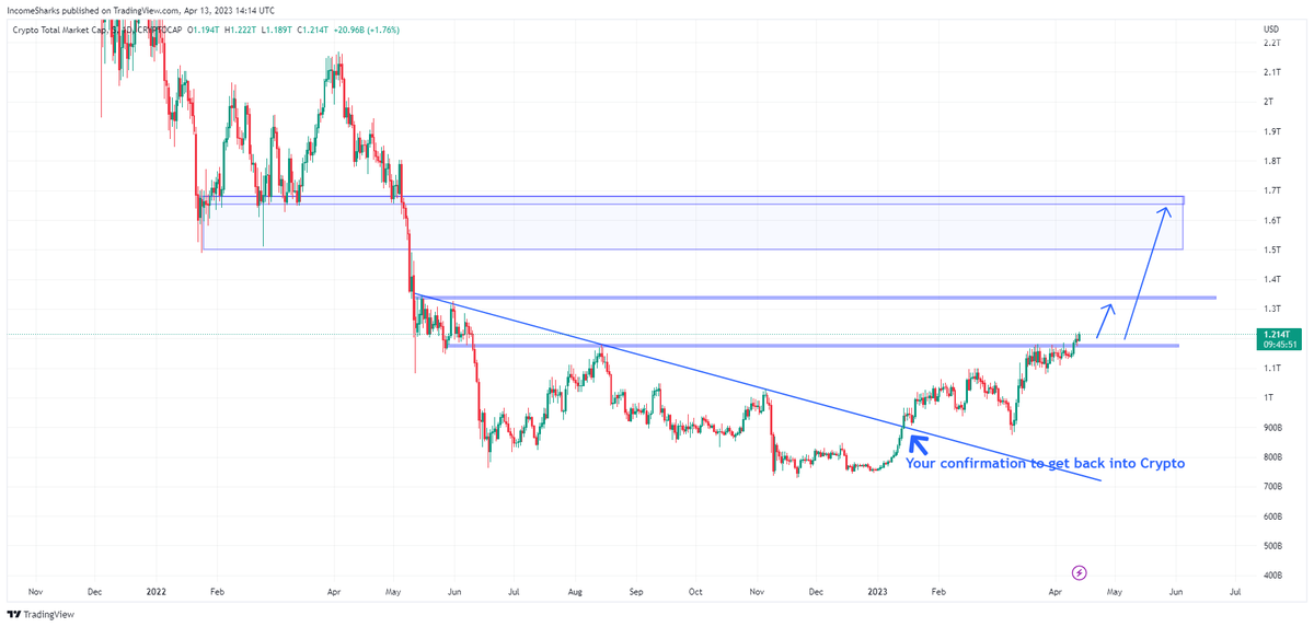 IncomeSharks's tweet photo. #Crypto - Money keeps coming back into Crypto. Not sure which kind of inflow we get next but the chart looks bullish and lines up perfectly with alts attracting a bunch of dumb money again https://t.co/8mDfagsnUb