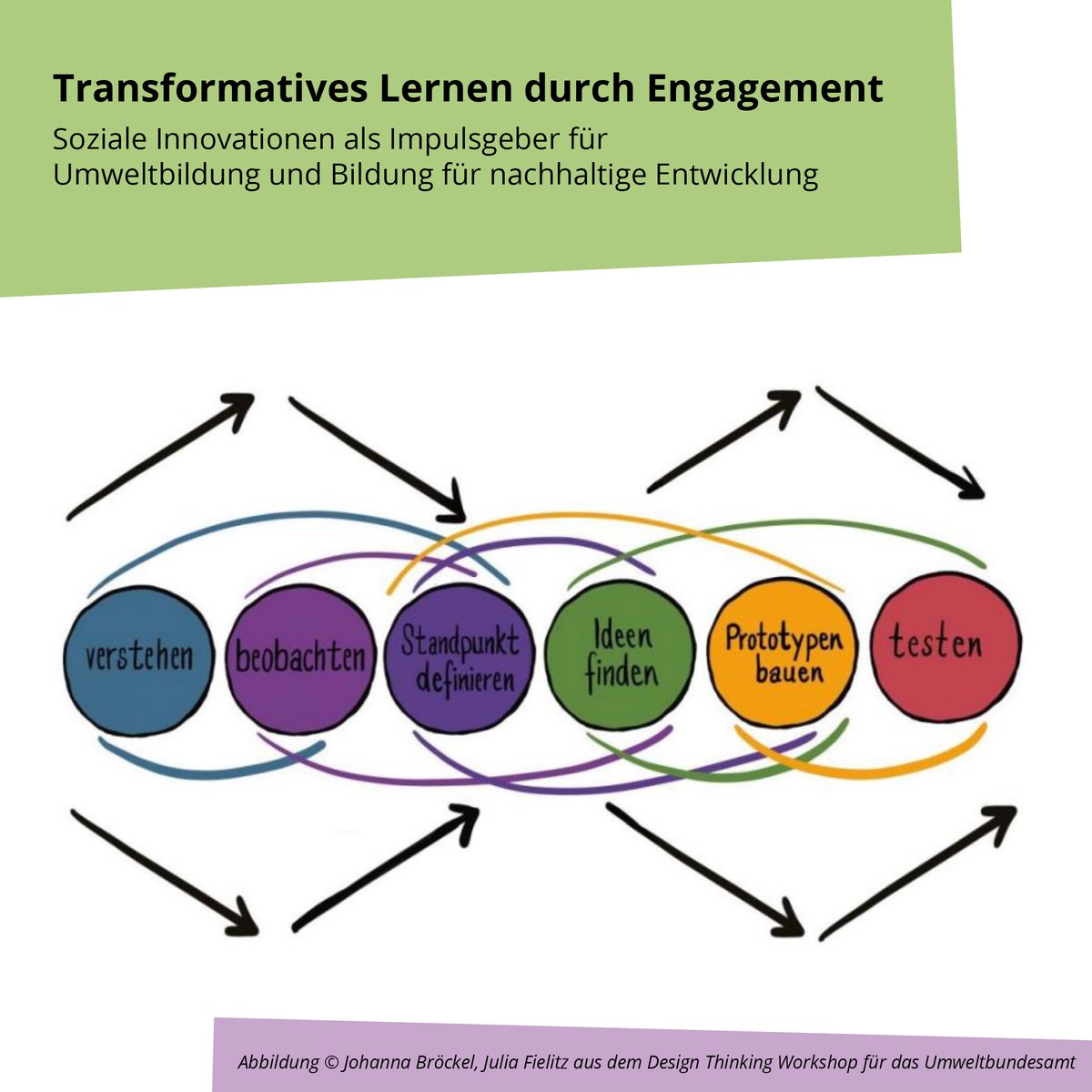 zebralog's tweet photo. Ein LeseTipp zum Wochenende: Das Handbuch "Transformatives Lernen durch Engagement" vom Umweltbundesamt! Unsere Kolleg*innen Johanna Bröckel und Julia Fielitz haben dazu einen #DesignThinkingWorkshop als Impuls für Bildung nachhaltiger Entwicklung gegeben.
https://t.co/1fPrKWS5Ua https://t.co/5H1s82dyxy