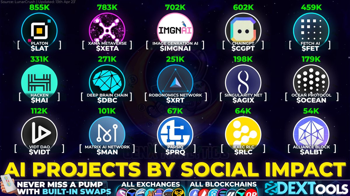 GenxAnalytics's tweet photo. Which #AI Incorporated #Crypto Projects are most talked about over socials?🤖💬

We've listed 15 of the MOST impactful Projects ranked by Social Engagement🔊

$LAT $XETA $IMGNAI $CGPT $FET $HAI $DBC $XRT $AGIX $OCEAN $VIDT $MAN $PRQ $RLC $ALBT

#artificalintelligence #ETH #GPT4 https://t.co/Ir2SMoaAdo