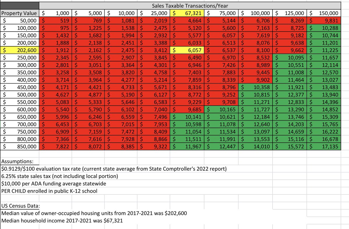 @502dMP <a href="/masonamoses/">Mason Moses 🌵</a> <a href="/pastors4txkids/">Pastors for Children</a> <a href="/mentack/">Mendi Tackett</a> <a href="/jayleeson/">Jay Leeson 🏴‍☠️</a> <a href="/jmayvilletx/">James Mayville</a> <a href="/TexasAFP/">AFP - Texas 🇺🇸</a> Here’s what the numbers look like.  I made a spreadsheet to show it.  Sales tax number is if a family spent 100% of their income on sales taxable transactions (unlikely since food, rent, etc. aren’t sales taxable) <a href="/RepHaroldDutton/">Harold V. Dutton, Jr.</a> is spot on. #txlege #txed