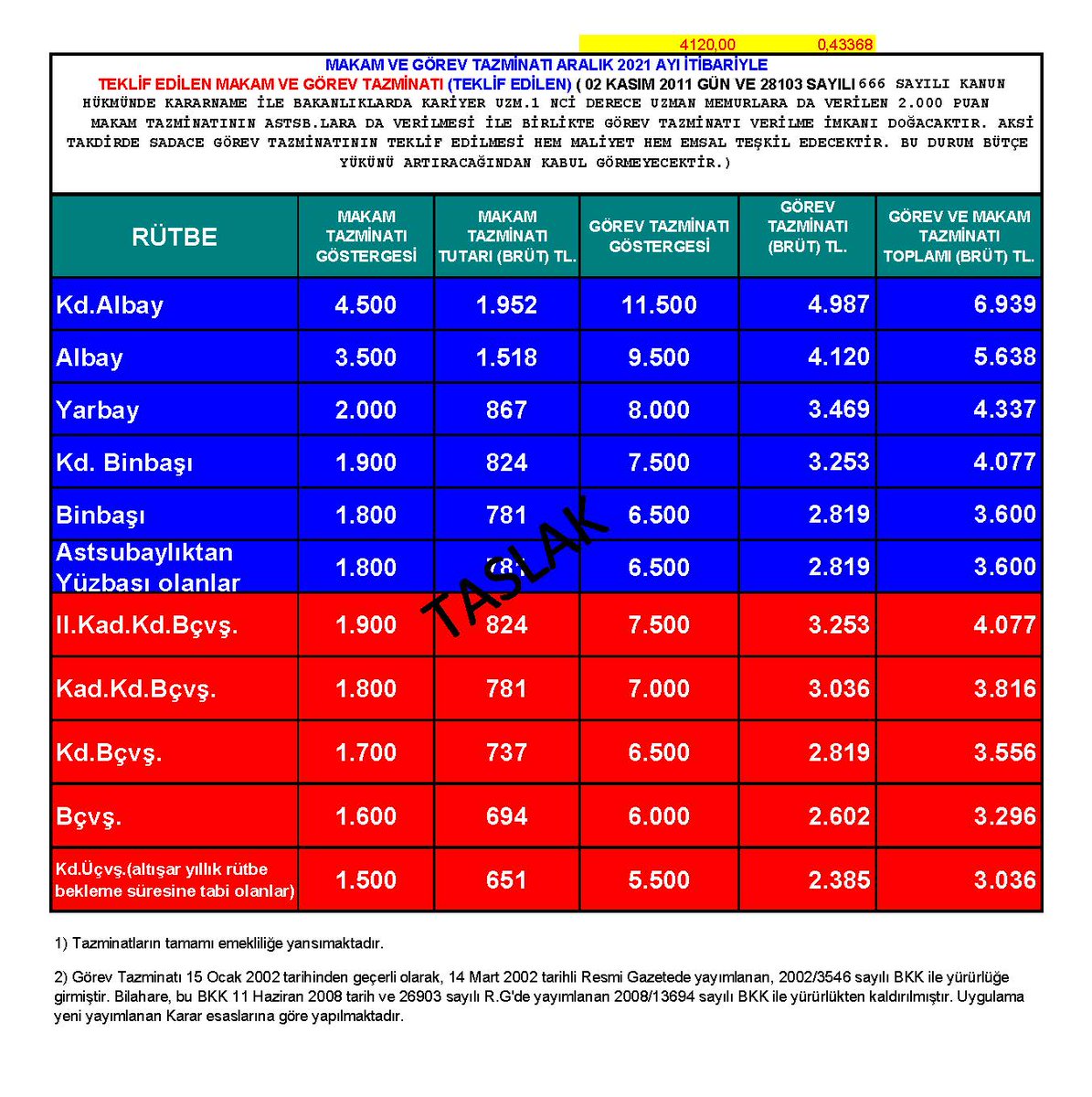 1980 yılnda kaybedilen Haklarımızın Mevcut göstergeleri ile Olması gereken TASLAK tablodur. Emeği geçen Fahrettin Bey ve Hüseyin Beyin katkıları ile oluşturulmuştur. #AstsubaylarMeselesi
#GüçlüTemadGüçlüAstsubay
