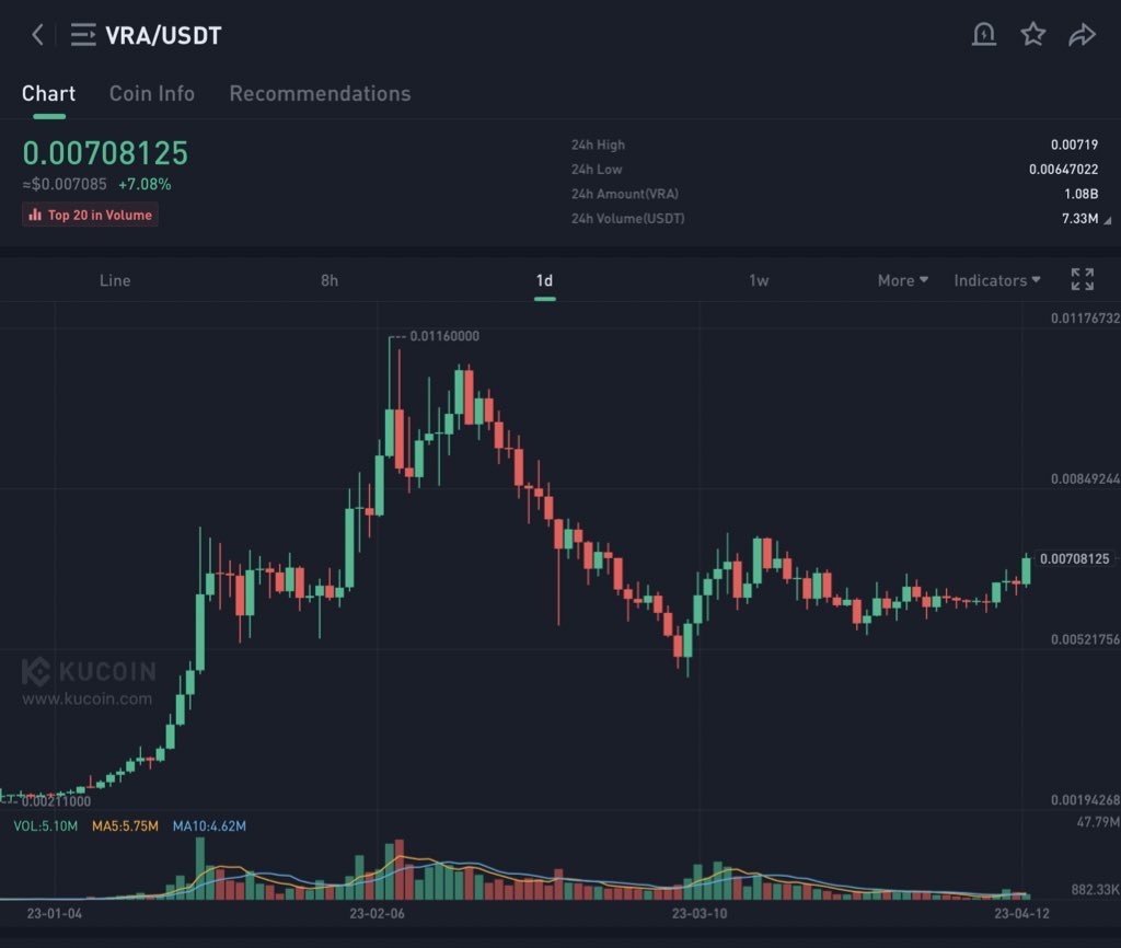 DigitalRackz's tweet photo. $VRA price action  compression is coming to an end  and we should get ready for expansion 1 to 1 .5 cents incoming 
Whose with me???? ‼️🔥🔥🔥🔥🔥 #Verasity https://t.co/Q0rj0TGnG3