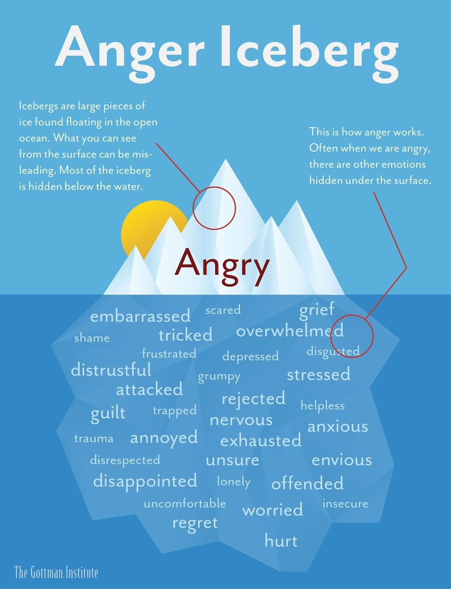 High emotions on the surface can conceal other hidden emotions or feelings, similar to an iceberg. A child displaying anger can disguise many emotions. Next time when someone expresses anger, there could be something else that is bothering or triggering them. #mentalhealth