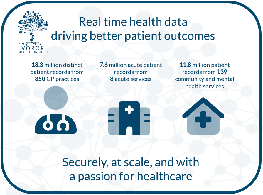 vororhealth's tweet photo. Voror bring together data from Primary Care, Acute, Mental Health, Community, and Out of Hours services. A single source of #NormalisedData is then available (Extracts, Alerting Tools, Algorithms, or APIs) for direct care, research and pop health. 
#CommonDataModel
@ShaneTickell https://t.co/XVNvSd2oR7