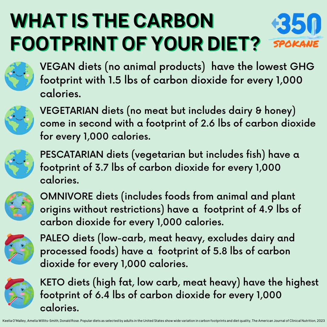 Have you ever wondered what your diet's #carbon footprint is? We have the data for 6 of the most common diets below. 

As #EarthDay2023 approaches, consider some easy changes that can help make a difference!