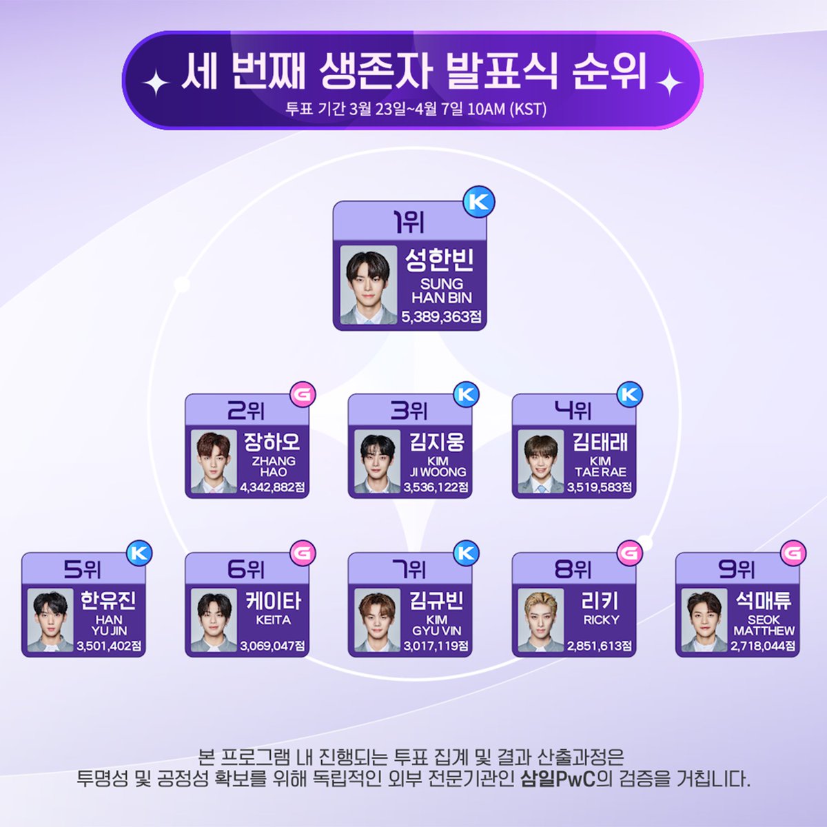 _mnetplanet's tweet photo. 세 번째 생존자 발표식에서 살아남은 18명 소년들✨

스타 크리에이터님,
소년들이 꿈꿔온 빛나는 데뷔를 위해 지금 바로 파이널 1차 투표에 참여해주세요!

5세대 신인 K-POP 보이그룹 데뷔 프로젝트
〈#BOYSPLANET〉
파이널 생방송 4월 20일 (목) 저녁 8시 50분 (KST)

#보이즈플래닛 #Mnet https://t.co/THYC5pzisV