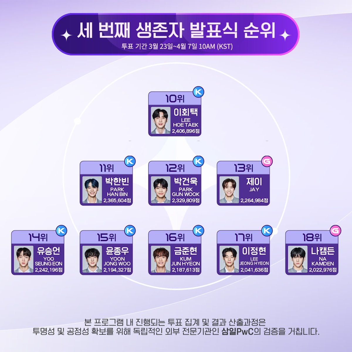 _mnetplanet's tweet photo. 세 번째 생존자 발표식에서 살아남은 18명 소년들✨

스타 크리에이터님,
소년들이 꿈꿔온 빛나는 데뷔를 위해 지금 바로 파이널 1차 투표에 참여해주세요!

5세대 신인 K-POP 보이그룹 데뷔 프로젝트
〈#BOYSPLANET〉
파이널 생방송 4월 20일 (목) 저녁 8시 50분 (KST)

#보이즈플래닛 #Mnet https://t.co/THYC5pzisV