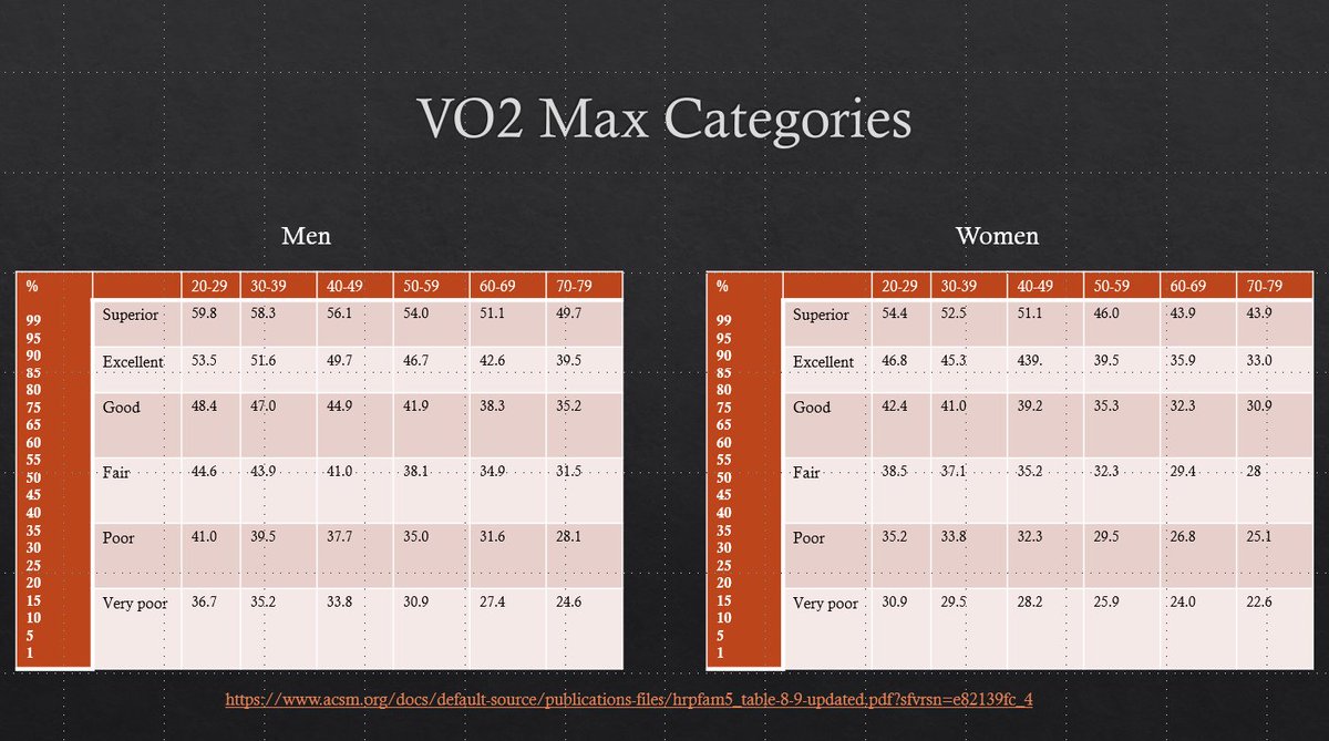 Brady_H's tweet image. Slide I created for VO2 max categories based on age and sex using the American College of Sports Medicine as a reference.

Where do you fall?