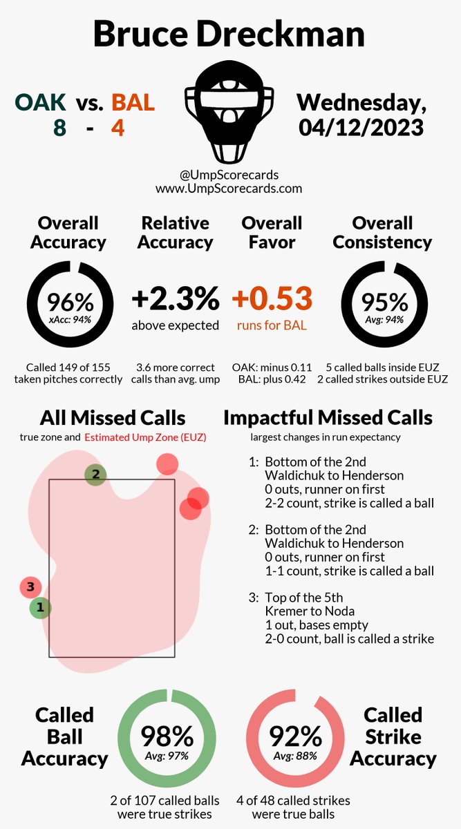 UmpScorecards's tweet photo. Umpire: Bruce Dreckman
Final: Athletics 8, Orioles 4
#Athletics // #Birdland
#OAKvsBAL // #BALvsOAK

More stats for this game 👇
https://t.co/RSn1vE09qx https://t.co/p11TwGeMhD